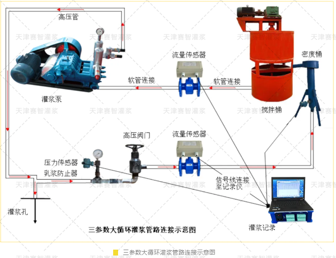 三參數(shù)大循環(huán)灌漿管路連接示意圖