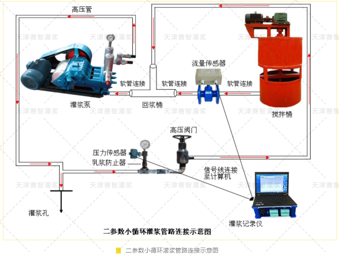 二參數(shù)小循環(huán)灌漿管路連接示意圖